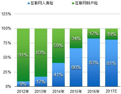 梧桐树保险网王春梅 2018年互联网家庭保险的蓝海机遇与数据服务赋能